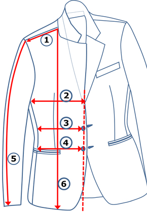 Vermessen Sie nun Ihren Lieblingsanzug. Öffnen Sie die Knöpfe und legen Sie das Revers und den Kragen so um, dass dies Offen vor Ihnen liegt. Messen Sie danach, wie beschrieben die Schulterlänge, Brustbreite, Taillen- und Bauchbreite, die Ärmellänge und Jacketlänge.